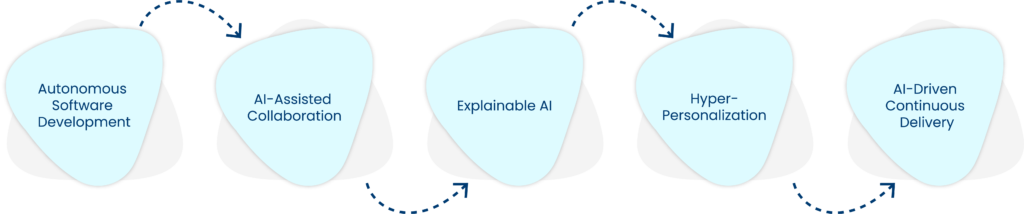 The Future of AI and ML in Software Solutions 1@4x