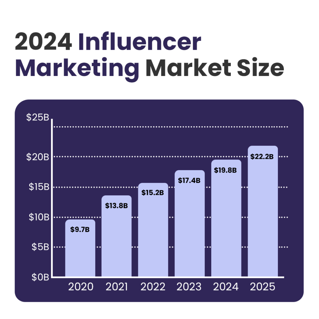 2024 influencer marketing market size