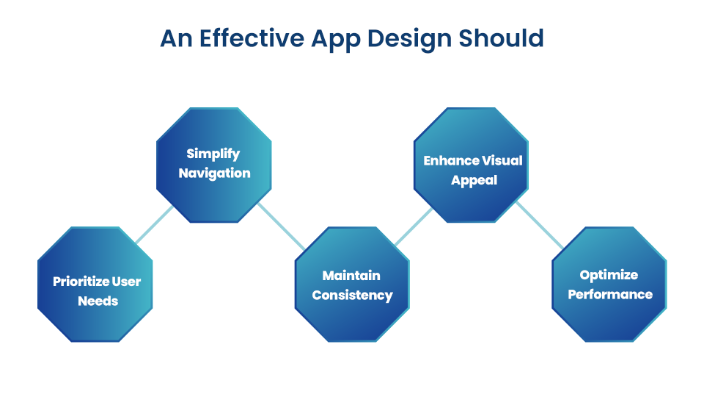 What should an effective app design have